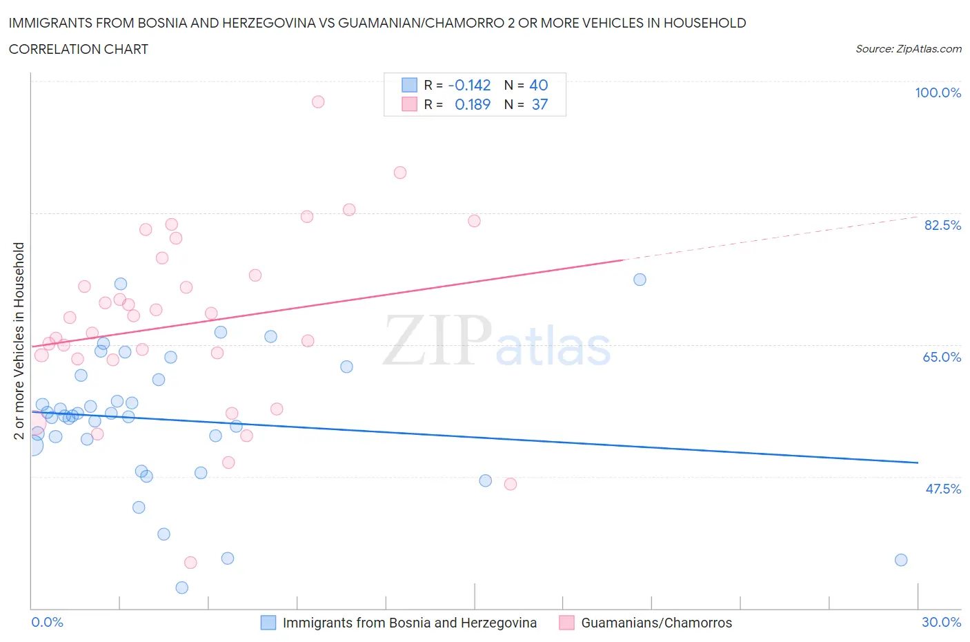 Immigrants from Bosnia and Herzegovina vs Guamanian/Chamorro 2 or more Vehicles in Household