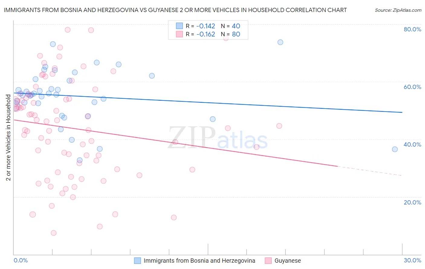 Immigrants from Bosnia and Herzegovina vs Guyanese 2 or more Vehicles in Household