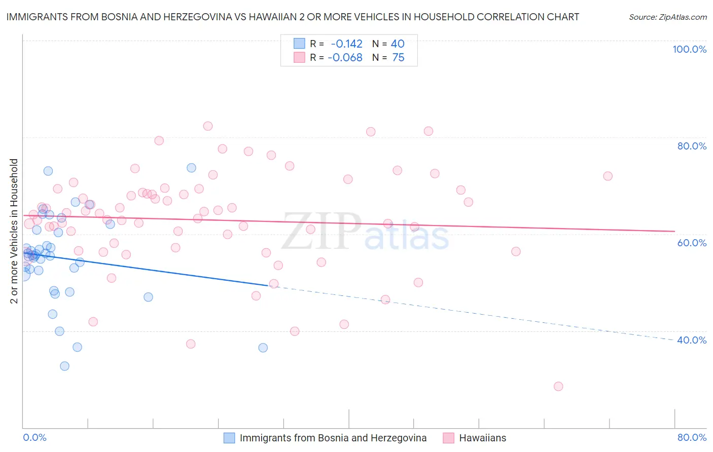 Immigrants from Bosnia and Herzegovina vs Hawaiian 2 or more Vehicles in Household