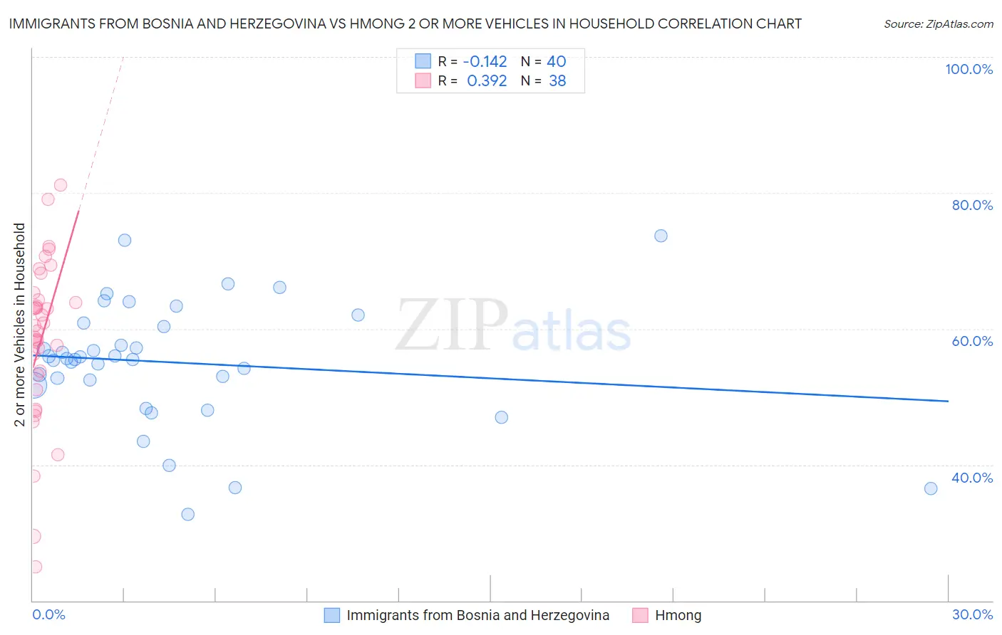 Immigrants from Bosnia and Herzegovina vs Hmong 2 or more Vehicles in Household