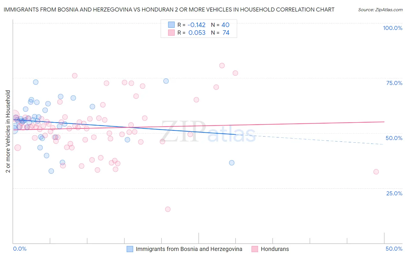 Immigrants from Bosnia and Herzegovina vs Honduran 2 or more Vehicles in Household