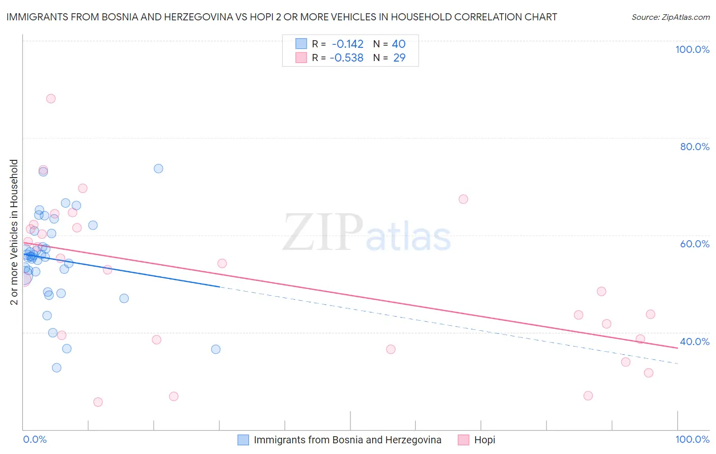 Immigrants from Bosnia and Herzegovina vs Hopi 2 or more Vehicles in Household