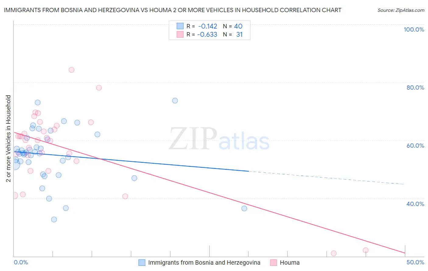 Immigrants from Bosnia and Herzegovina vs Houma 2 or more Vehicles in Household