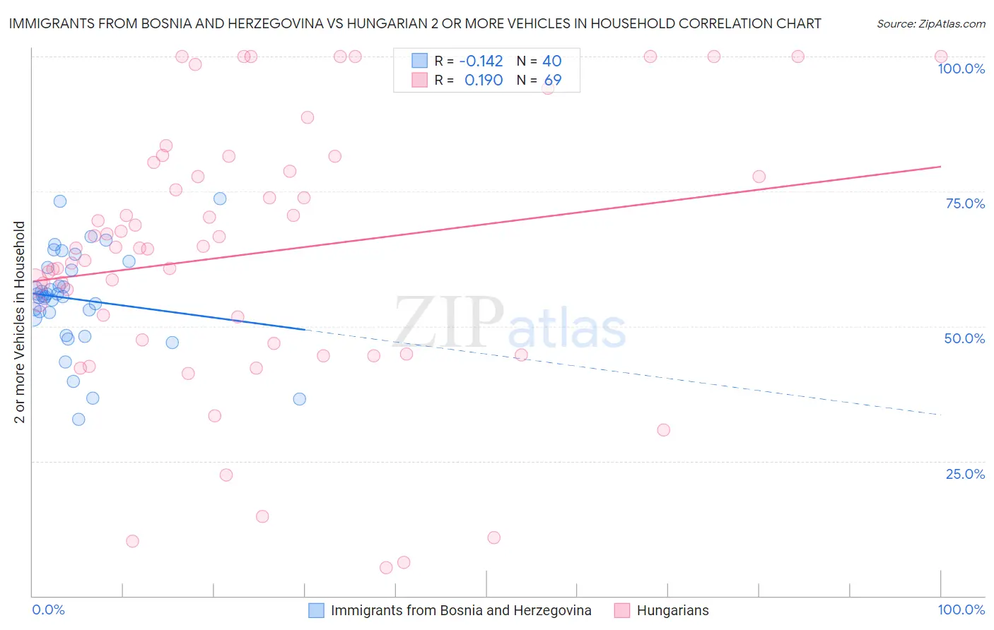 Immigrants from Bosnia and Herzegovina vs Hungarian 2 or more Vehicles in Household