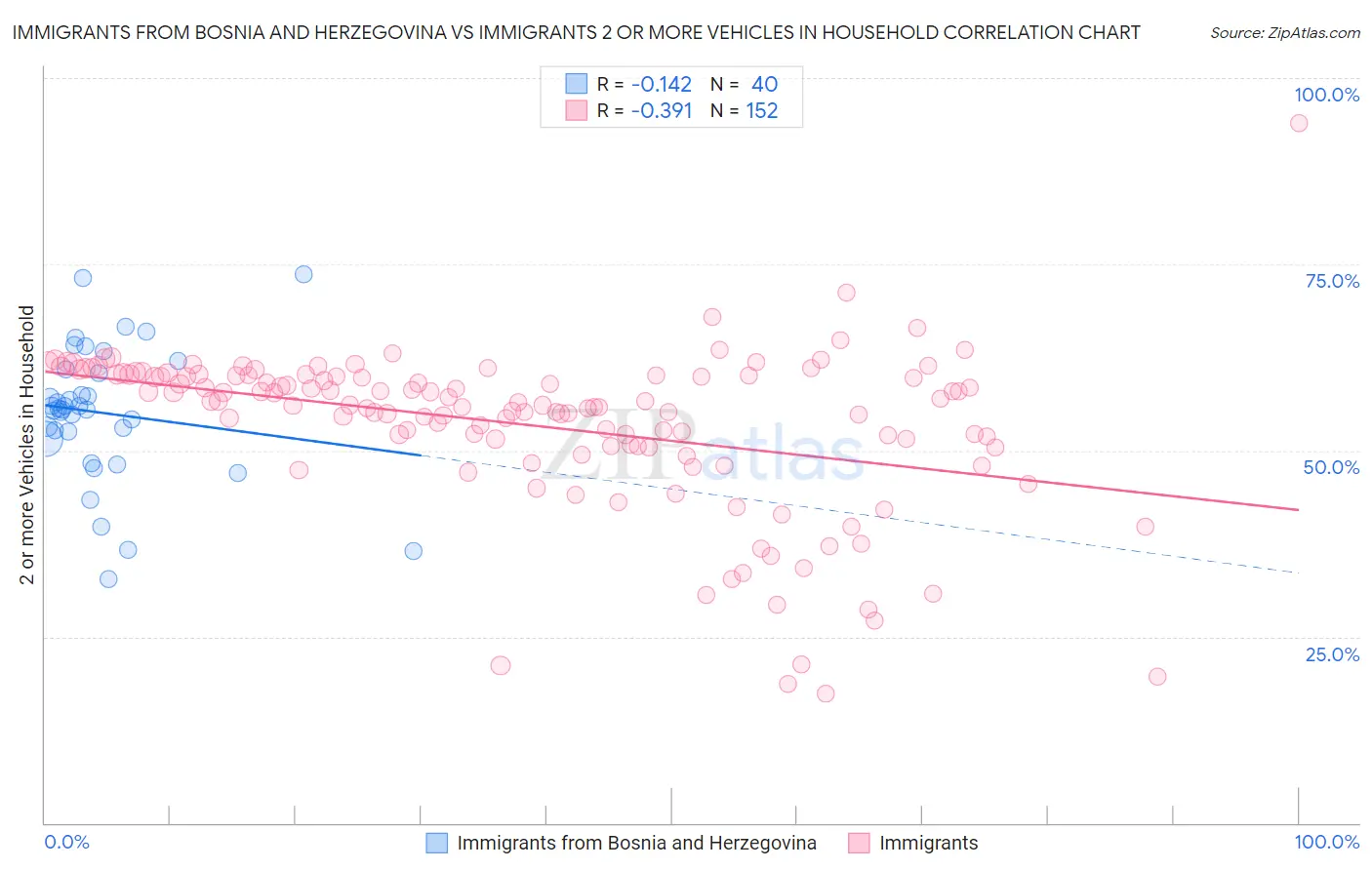 Immigrants from Bosnia and Herzegovina vs Immigrants 2 or more Vehicles in Household