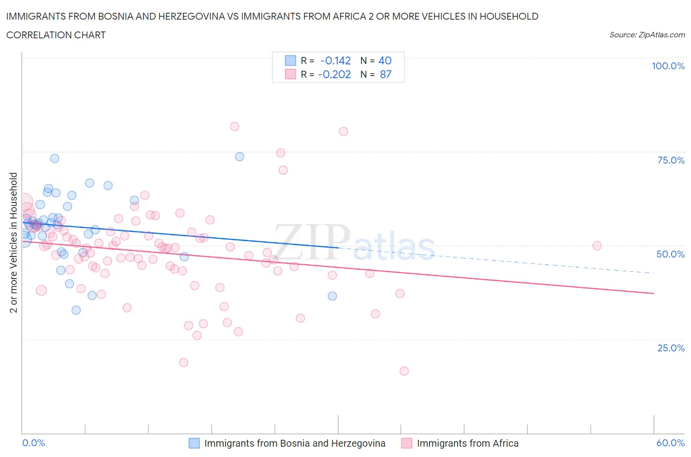 Immigrants from Bosnia and Herzegovina vs Immigrants from Africa 2 or more Vehicles in Household