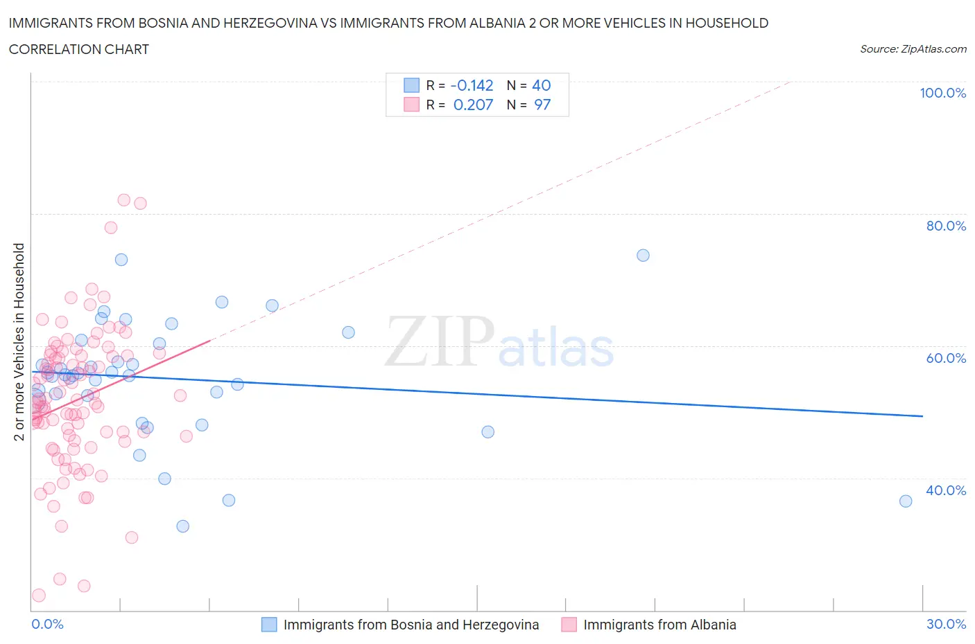 Immigrants from Bosnia and Herzegovina vs Immigrants from Albania 2 or more Vehicles in Household