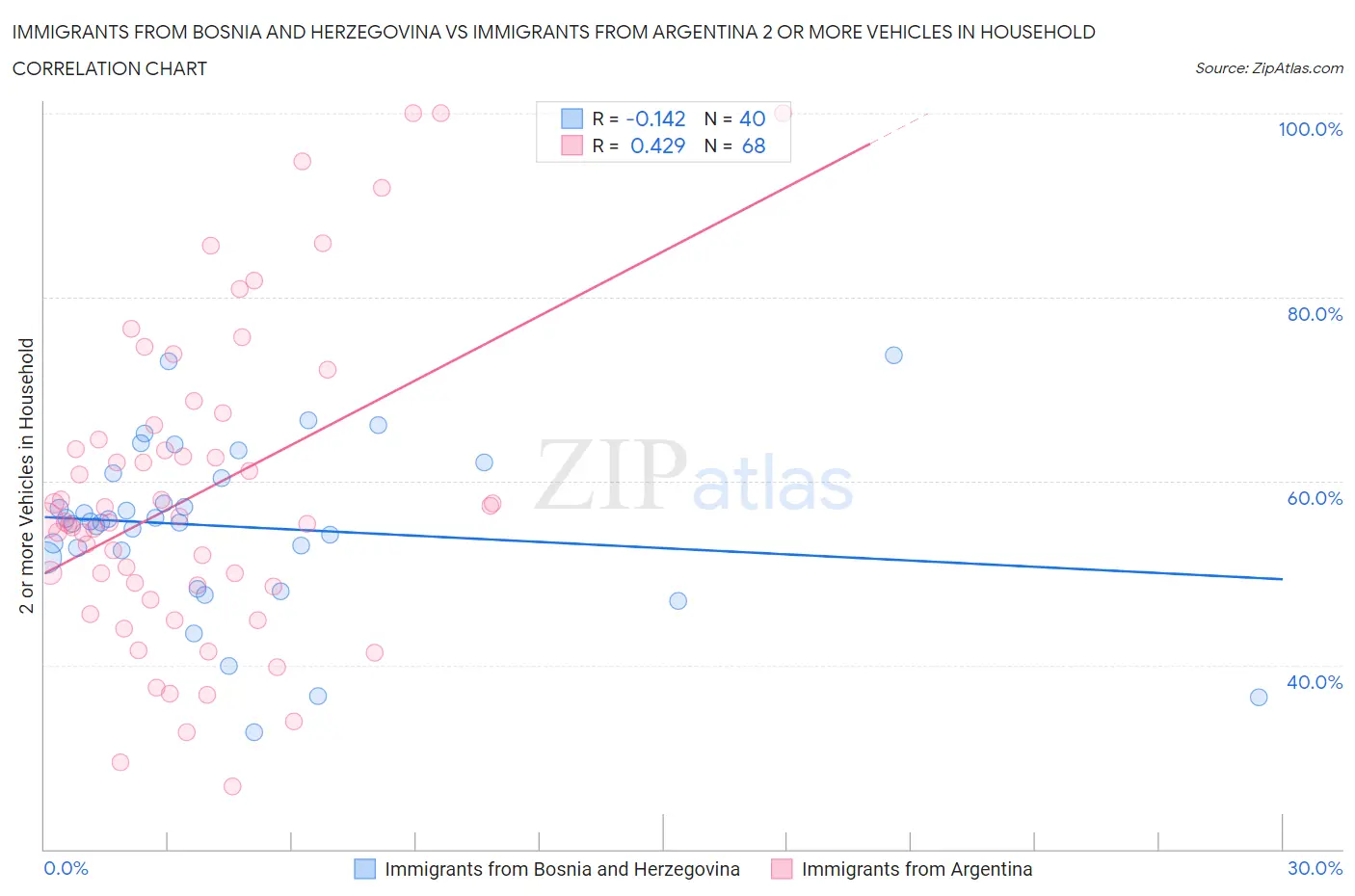 Immigrants from Bosnia and Herzegovina vs Immigrants from Argentina 2 or more Vehicles in Household