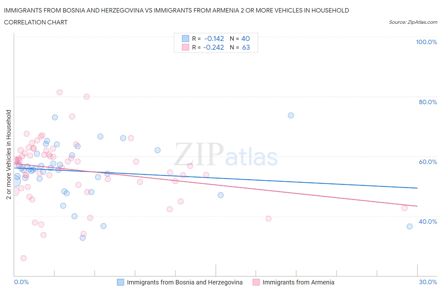 Immigrants from Bosnia and Herzegovina vs Immigrants from Armenia 2 or more Vehicles in Household