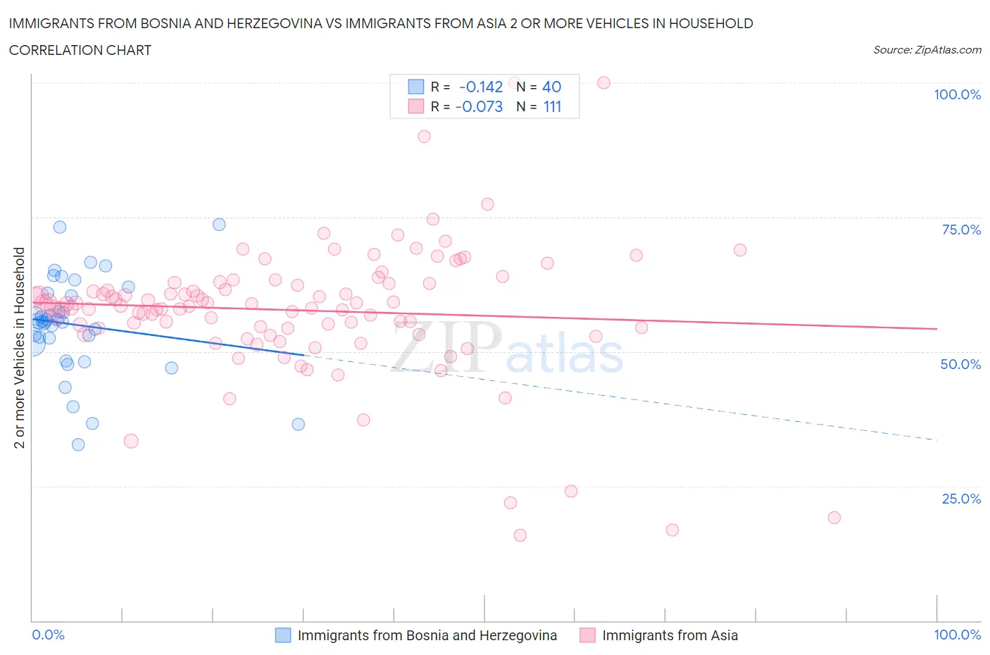 Immigrants from Bosnia and Herzegovina vs Immigrants from Asia 2 or more Vehicles in Household