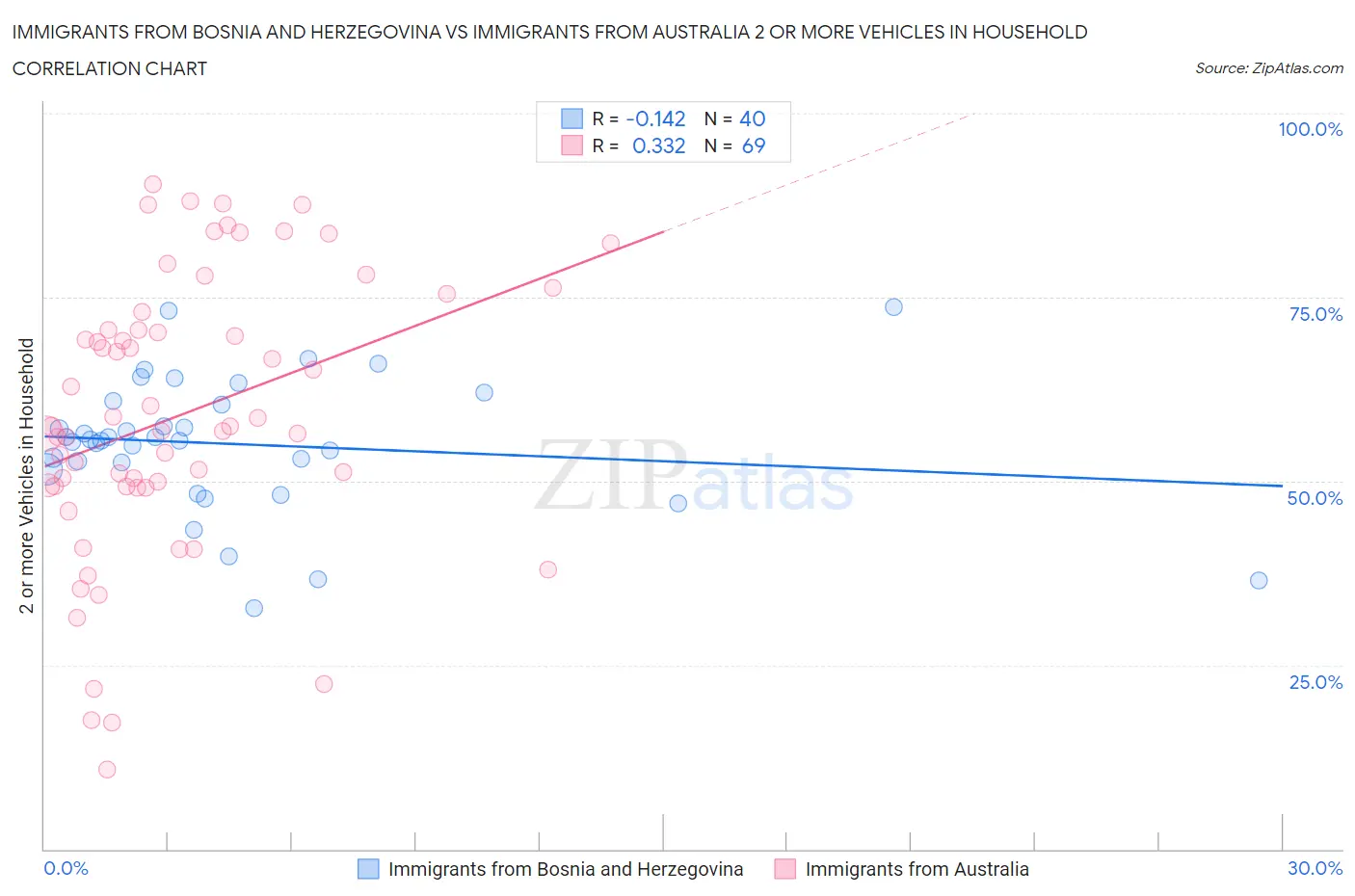 Immigrants from Bosnia and Herzegovina vs Immigrants from Australia 2 or more Vehicles in Household