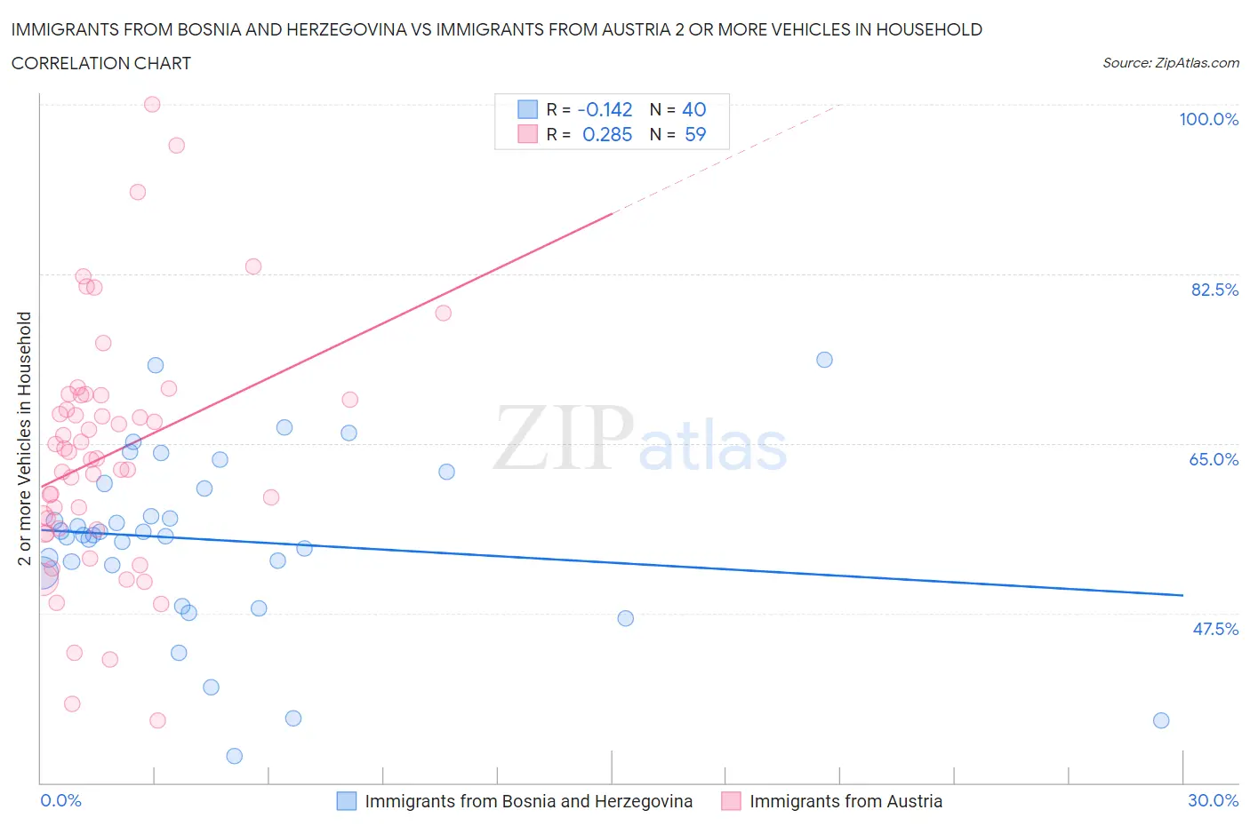 Immigrants from Bosnia and Herzegovina vs Immigrants from Austria 2 or more Vehicles in Household