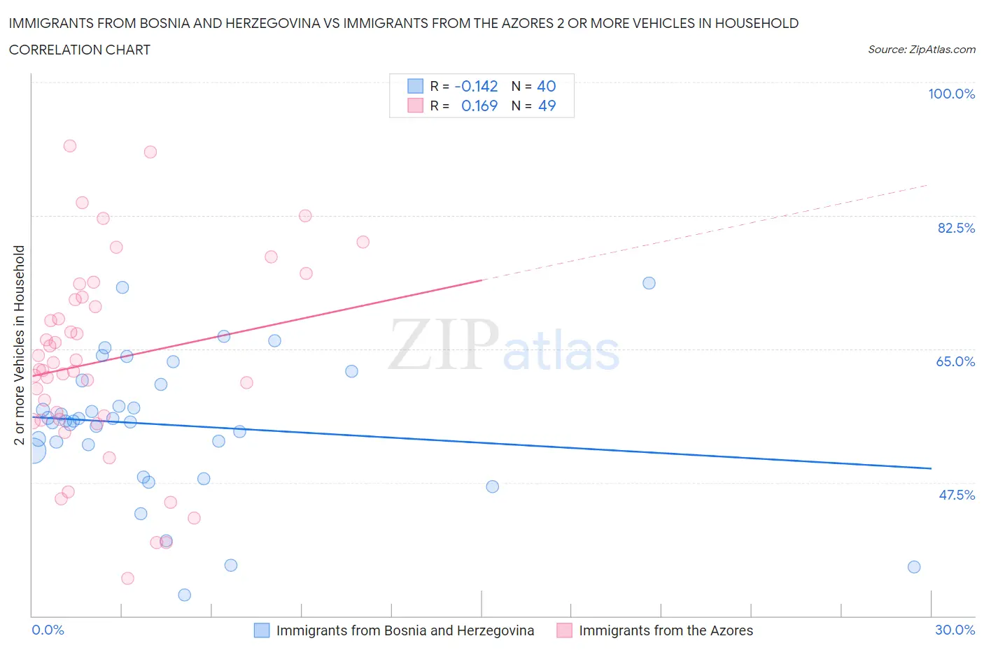 Immigrants from Bosnia and Herzegovina vs Immigrants from the Azores 2 or more Vehicles in Household