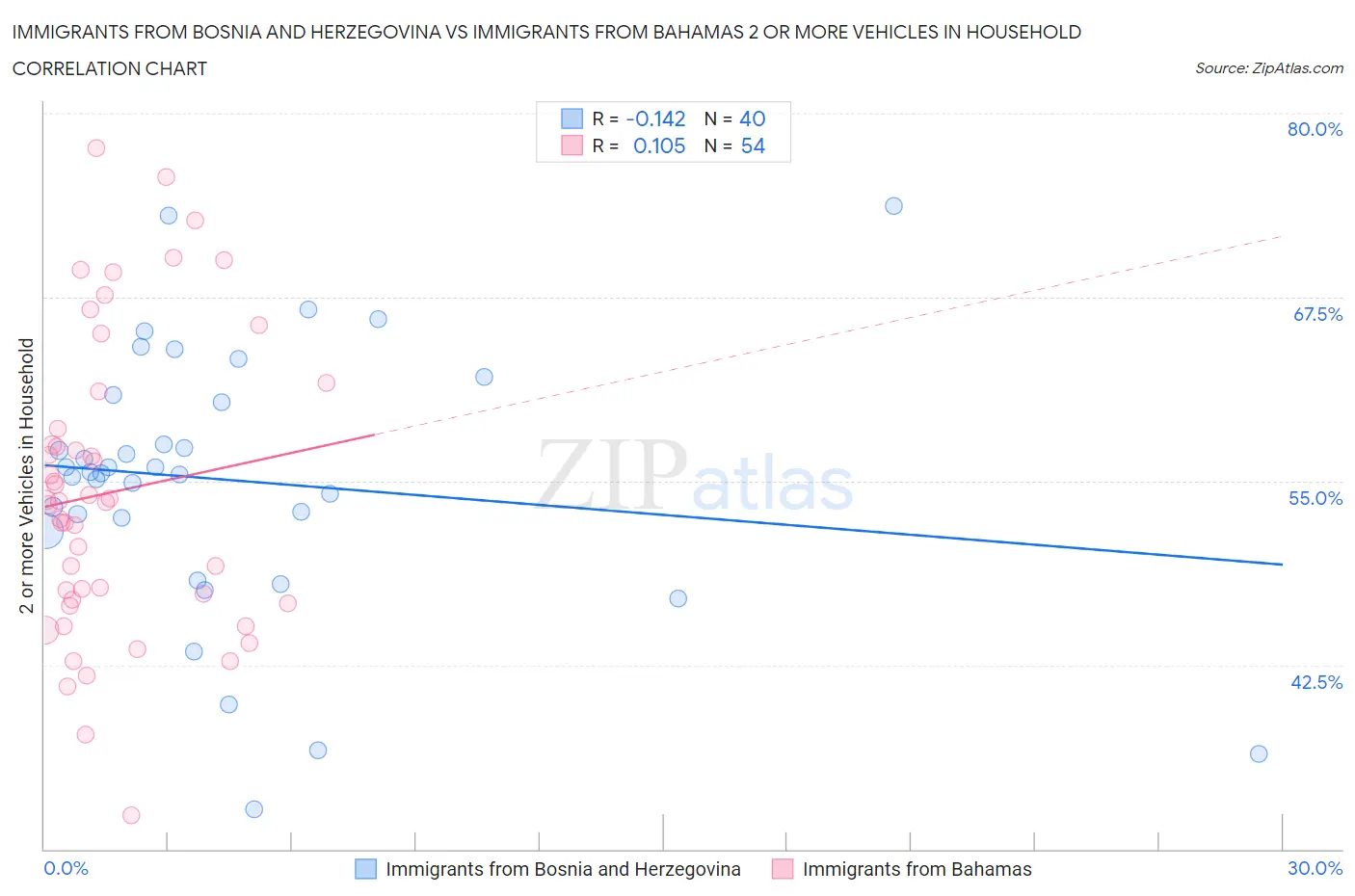 Immigrants from Bosnia and Herzegovina vs Immigrants from Bahamas 2 or more Vehicles in Household