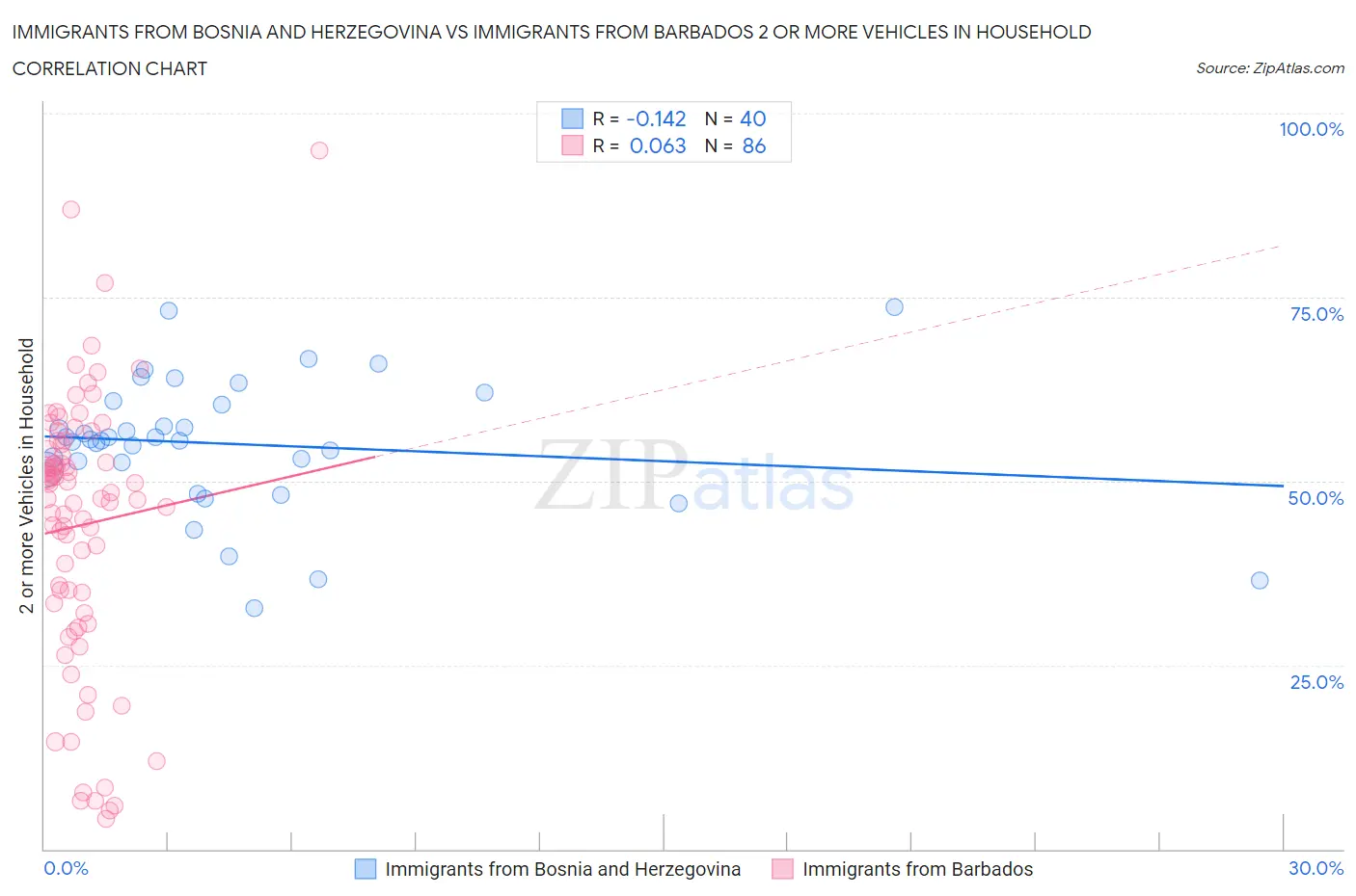Immigrants from Bosnia and Herzegovina vs Immigrants from Barbados 2 or more Vehicles in Household