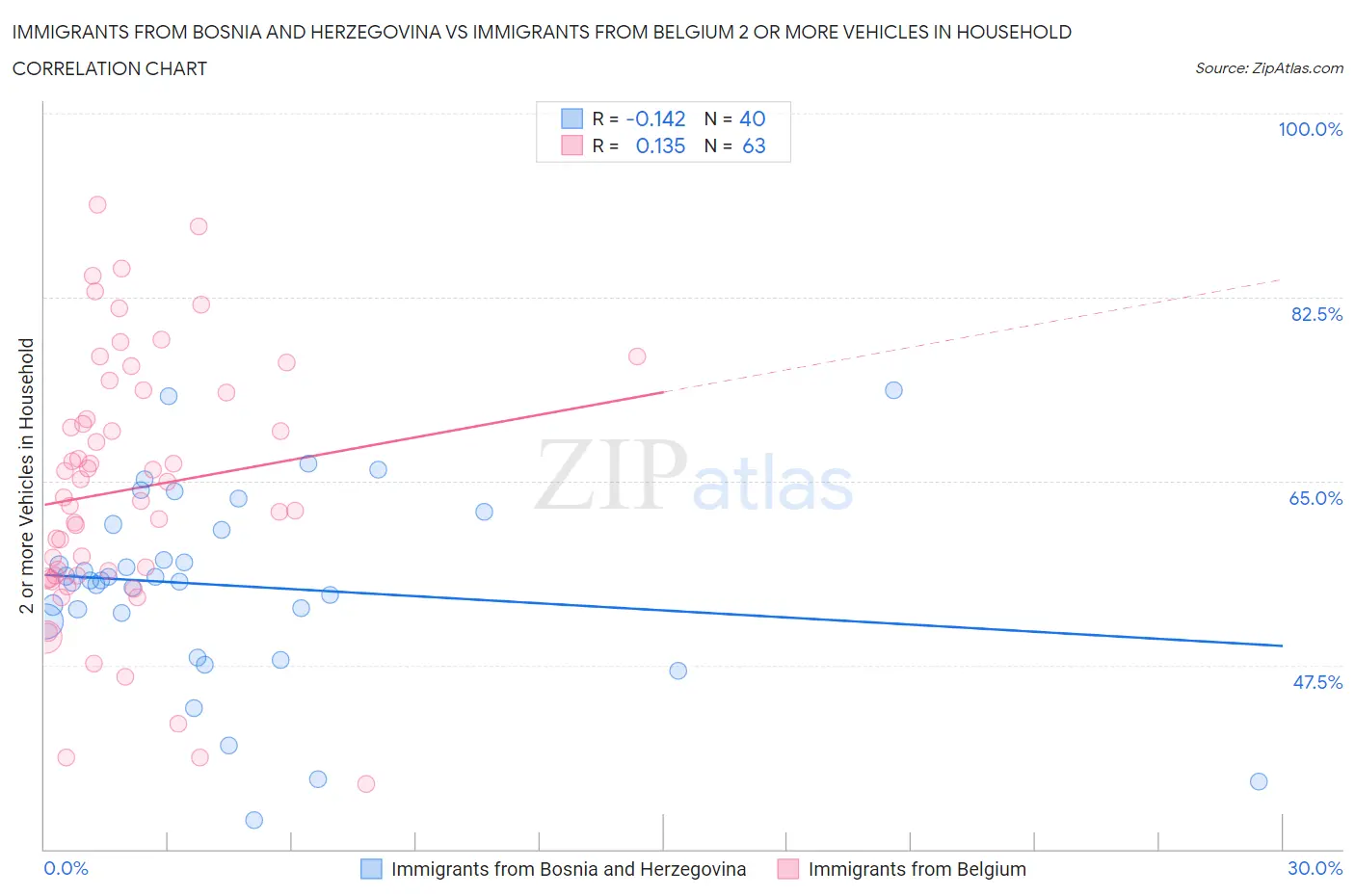 Immigrants from Bosnia and Herzegovina vs Immigrants from Belgium 2 or more Vehicles in Household