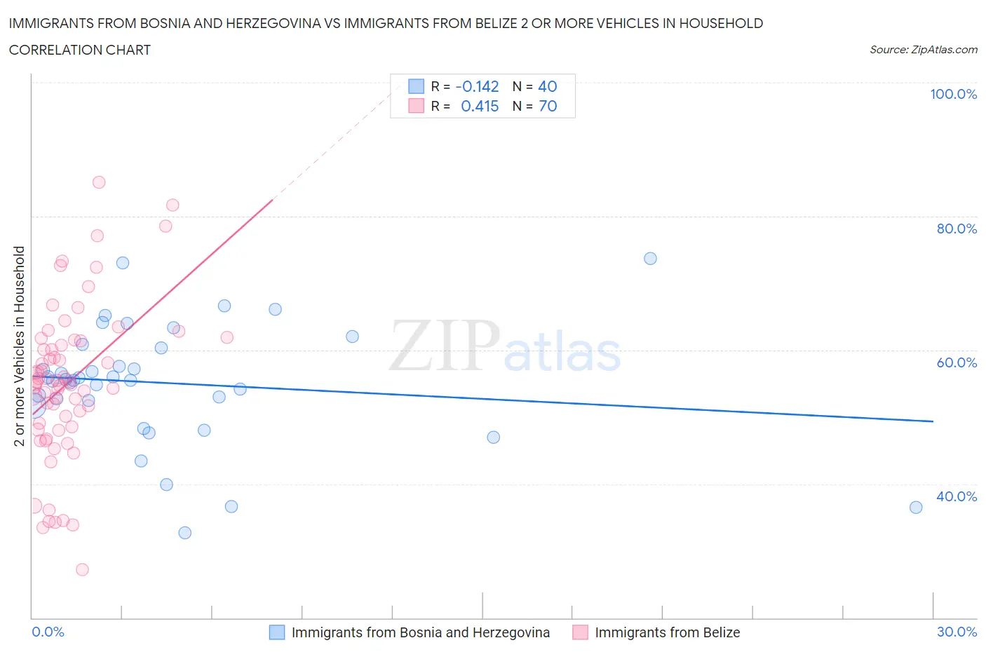 Immigrants from Bosnia and Herzegovina vs Immigrants from Belize 2 or more Vehicles in Household