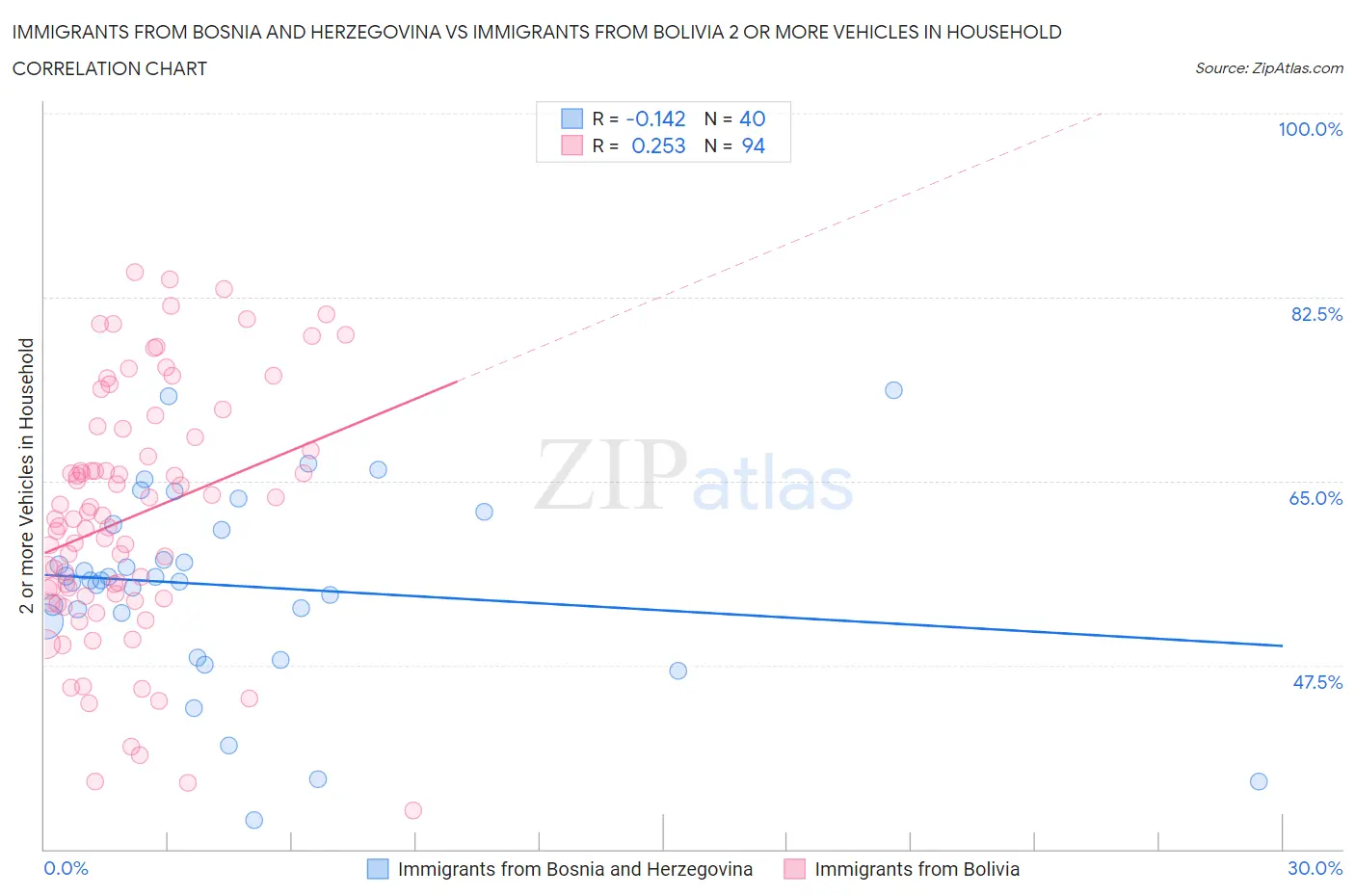 Immigrants from Bosnia and Herzegovina vs Immigrants from Bolivia 2 or more Vehicles in Household