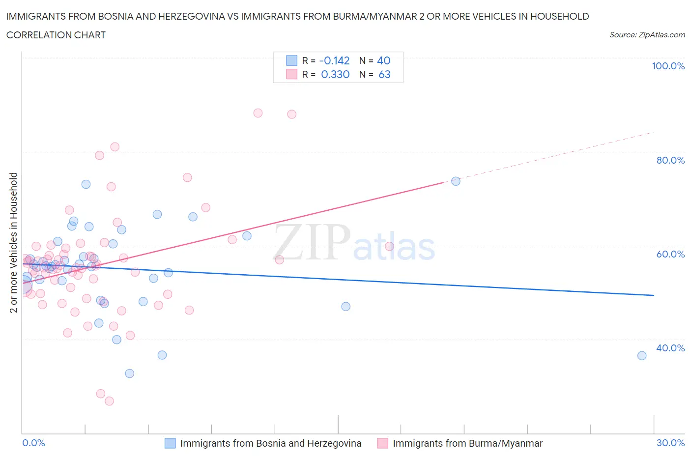 Immigrants from Bosnia and Herzegovina vs Immigrants from Burma/Myanmar 2 or more Vehicles in Household