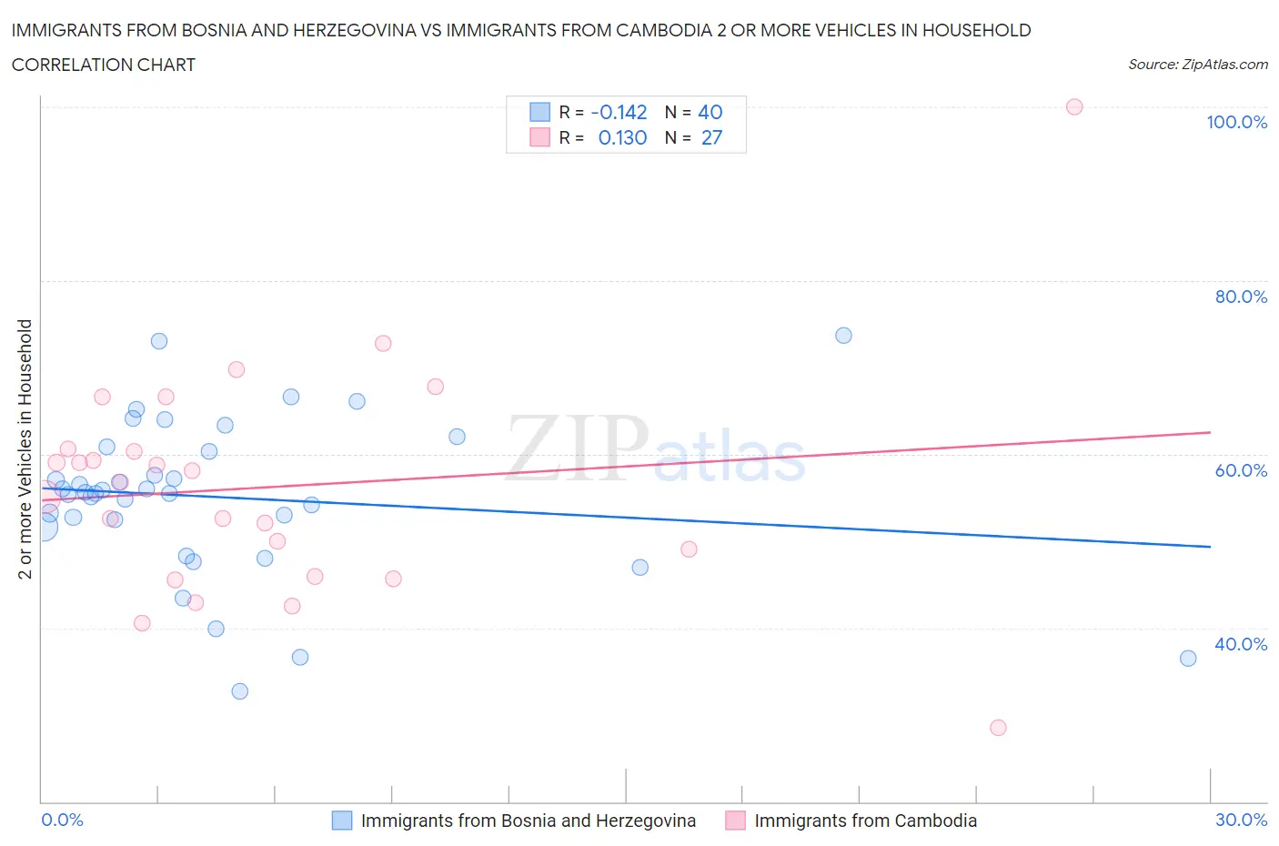 Immigrants from Bosnia and Herzegovina vs Immigrants from Cambodia 2 or more Vehicles in Household