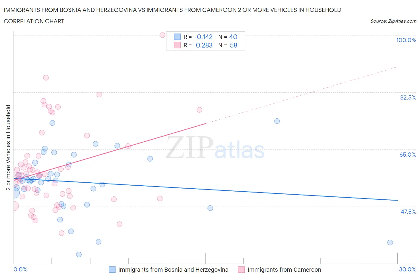 Immigrants from Bosnia and Herzegovina vs Immigrants from Cameroon 2 or more Vehicles in Household