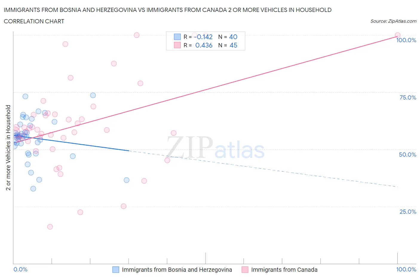 Immigrants from Bosnia and Herzegovina vs Immigrants from Canada 2 or more Vehicles in Household