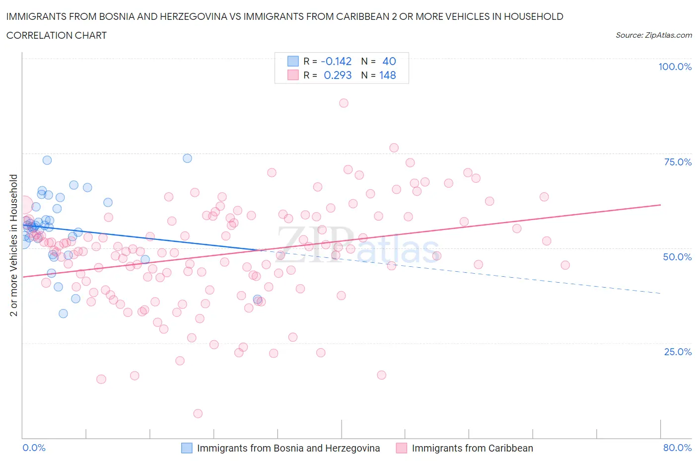 Immigrants from Bosnia and Herzegovina vs Immigrants from Caribbean 2 or more Vehicles in Household