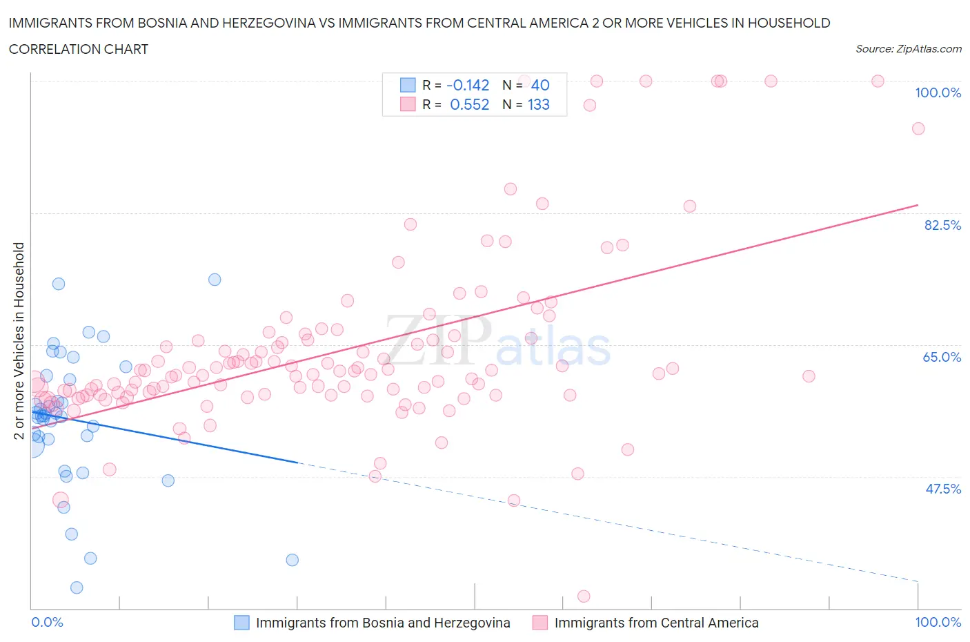 Immigrants from Bosnia and Herzegovina vs Immigrants from Central America 2 or more Vehicles in Household