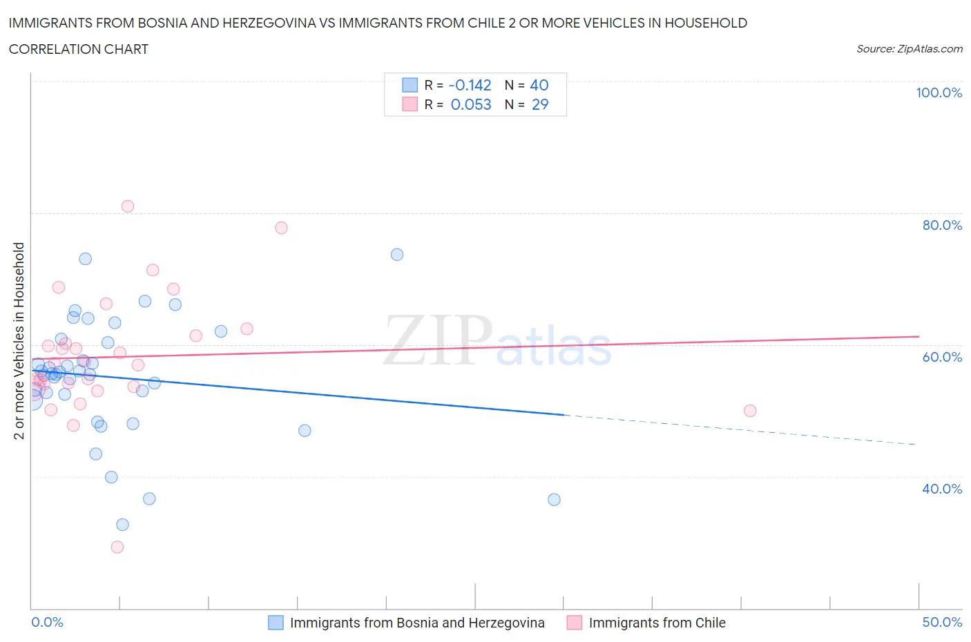 Immigrants from Bosnia and Herzegovina vs Immigrants from Chile 2 or more Vehicles in Household
