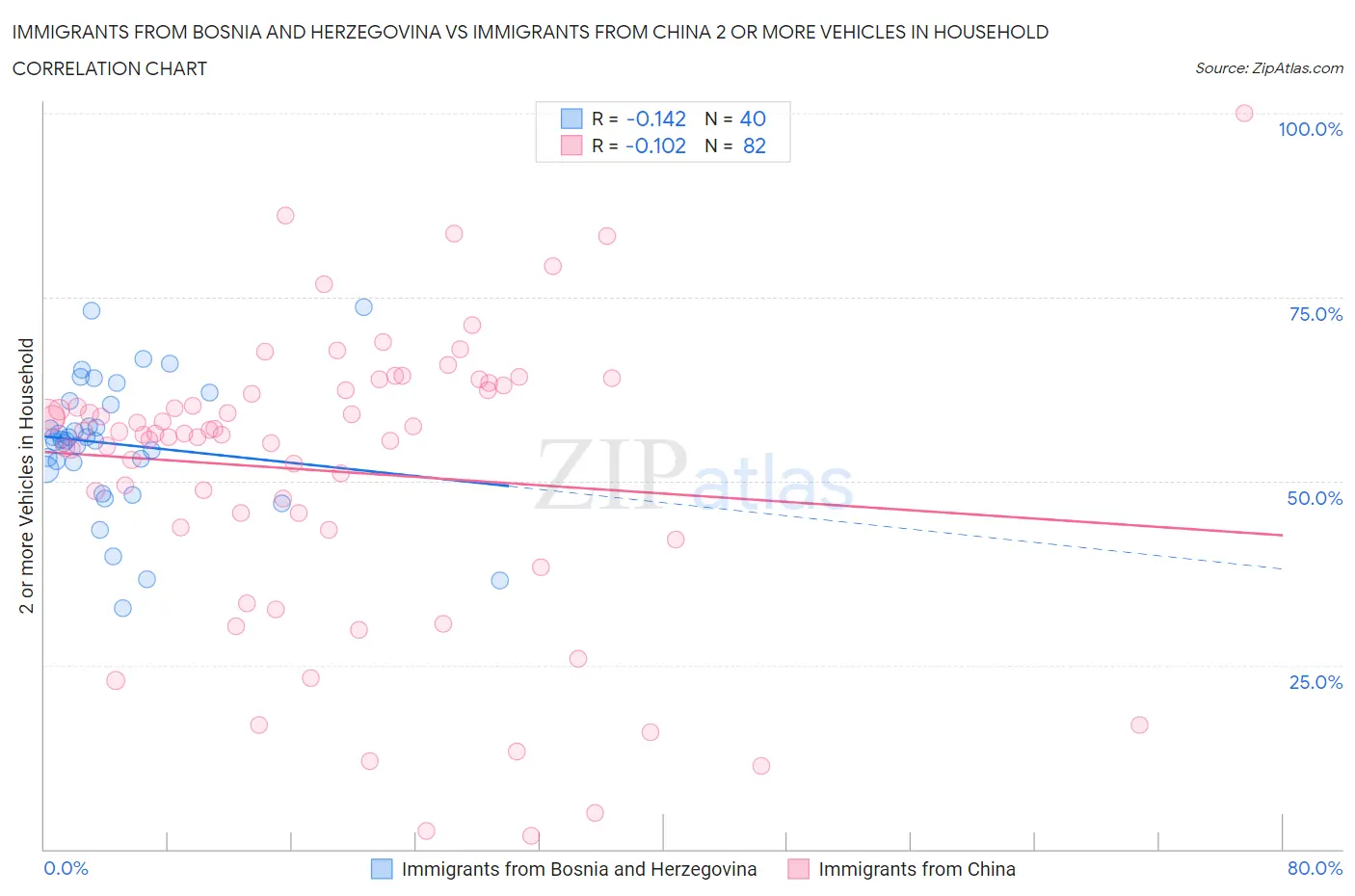 Immigrants from Bosnia and Herzegovina vs Immigrants from China 2 or more Vehicles in Household
