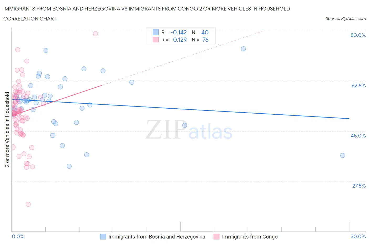 Immigrants from Bosnia and Herzegovina vs Immigrants from Congo 2 or more Vehicles in Household
