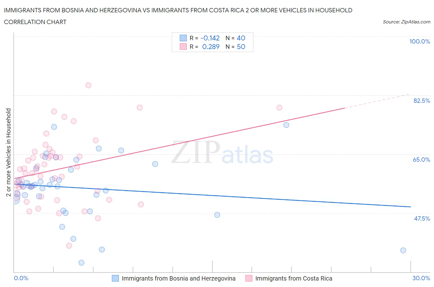 Immigrants from Bosnia and Herzegovina vs Immigrants from Costa Rica 2 or more Vehicles in Household