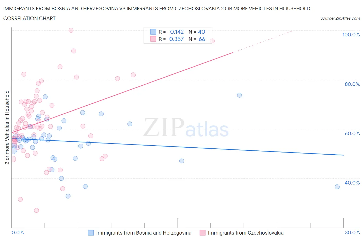 Immigrants from Bosnia and Herzegovina vs Immigrants from Czechoslovakia 2 or more Vehicles in Household