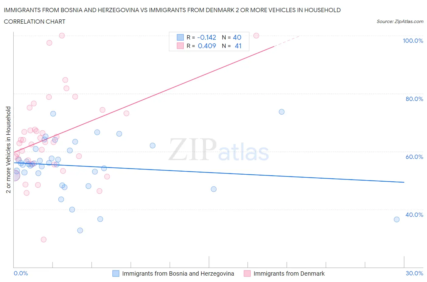 Immigrants from Bosnia and Herzegovina vs Immigrants from Denmark 2 or more Vehicles in Household