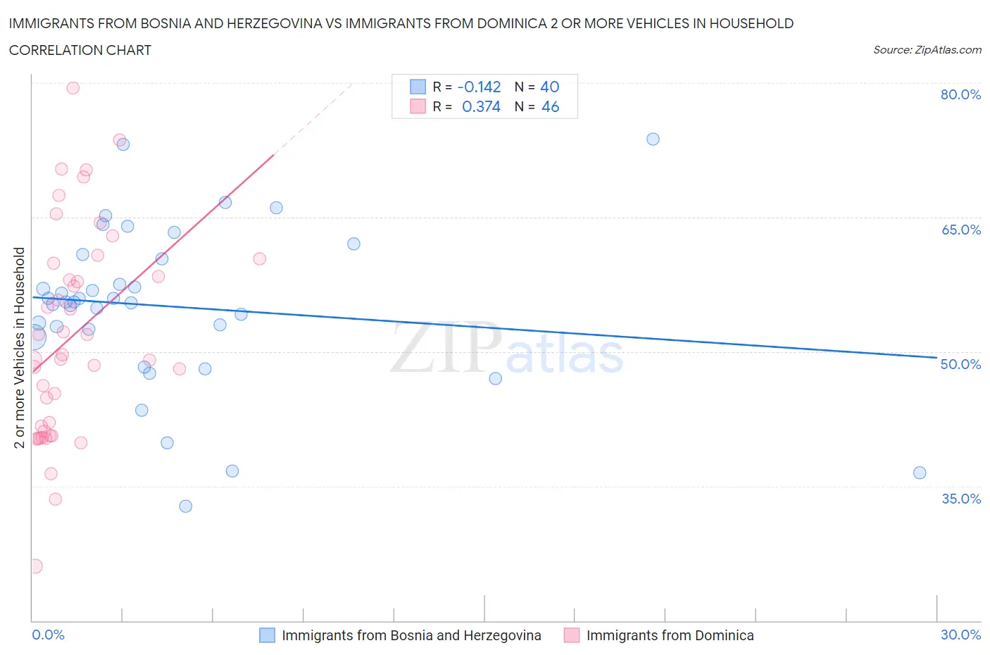 Immigrants from Bosnia and Herzegovina vs Immigrants from Dominica 2 or more Vehicles in Household