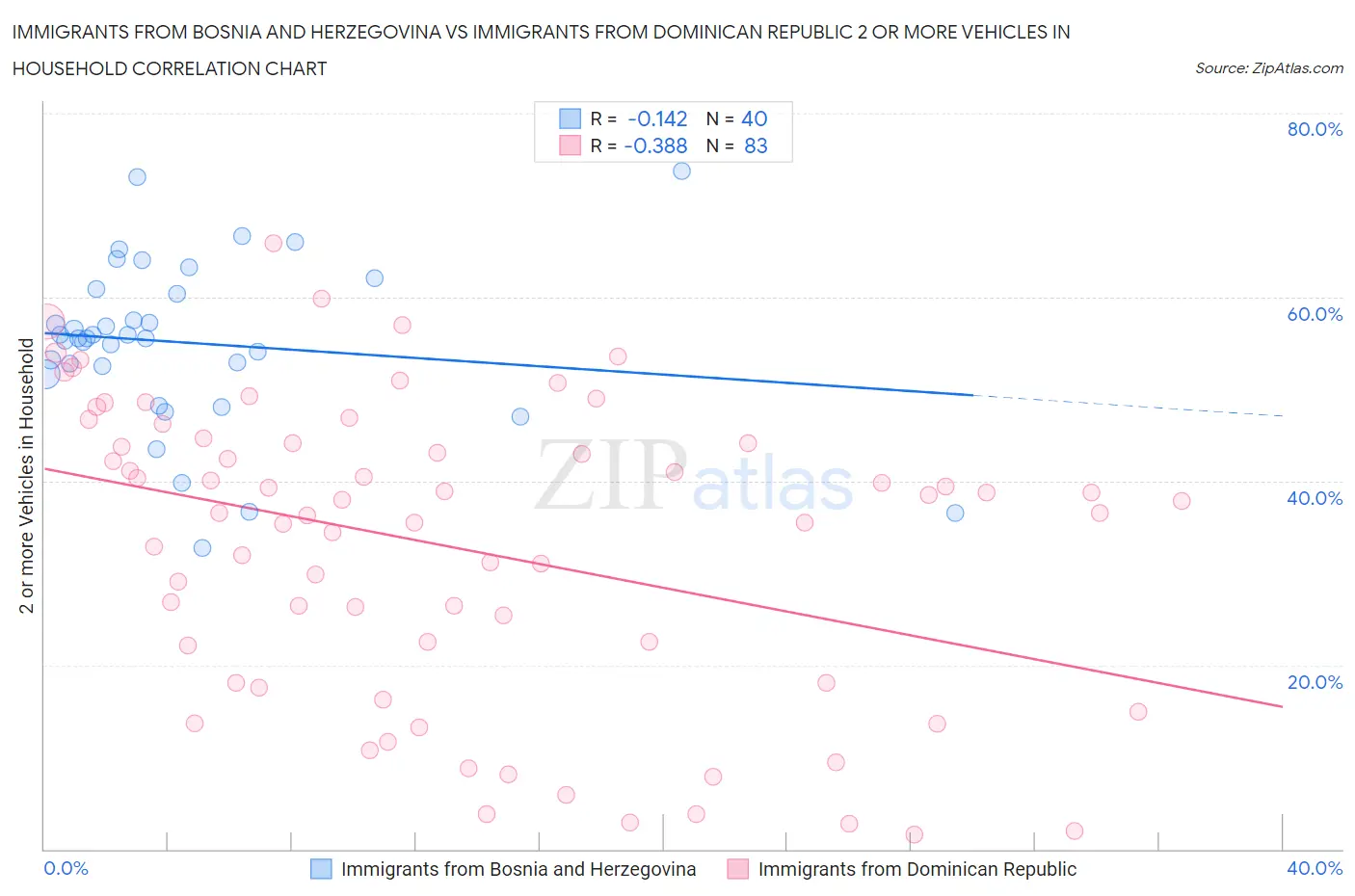 Immigrants from Bosnia and Herzegovina vs Immigrants from Dominican Republic 2 or more Vehicles in Household