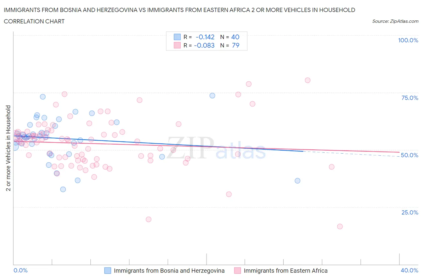 Immigrants from Bosnia and Herzegovina vs Immigrants from Eastern Africa 2 or more Vehicles in Household