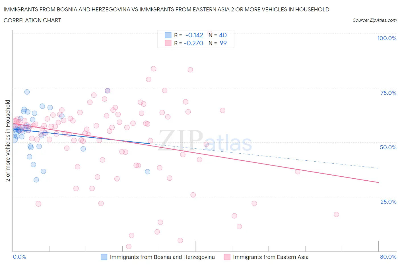 Immigrants from Bosnia and Herzegovina vs Immigrants from Eastern Asia 2 or more Vehicles in Household