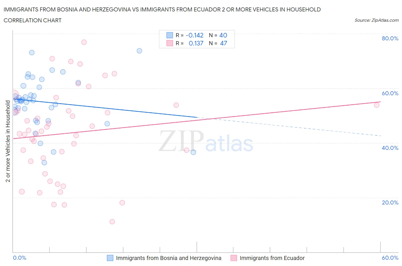 Immigrants from Bosnia and Herzegovina vs Immigrants from Ecuador 2 or more Vehicles in Household