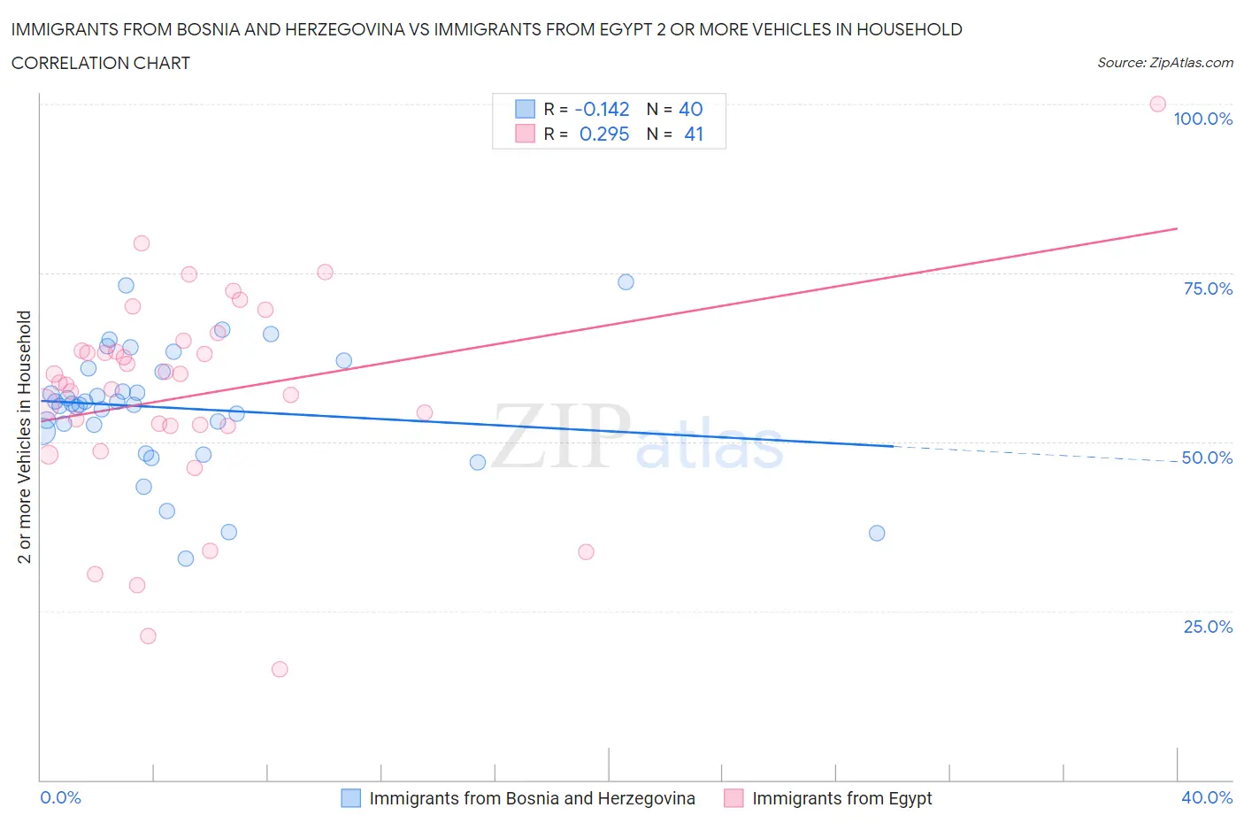 Immigrants from Bosnia and Herzegovina vs Immigrants from Egypt 2 or more Vehicles in Household