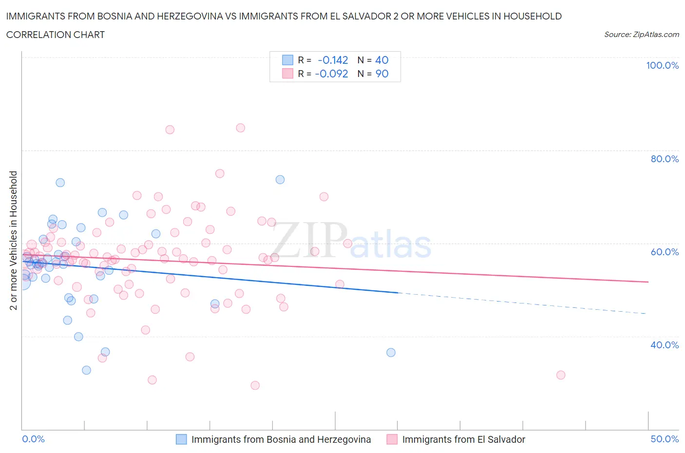 Immigrants from Bosnia and Herzegovina vs Immigrants from El Salvador 2 or more Vehicles in Household