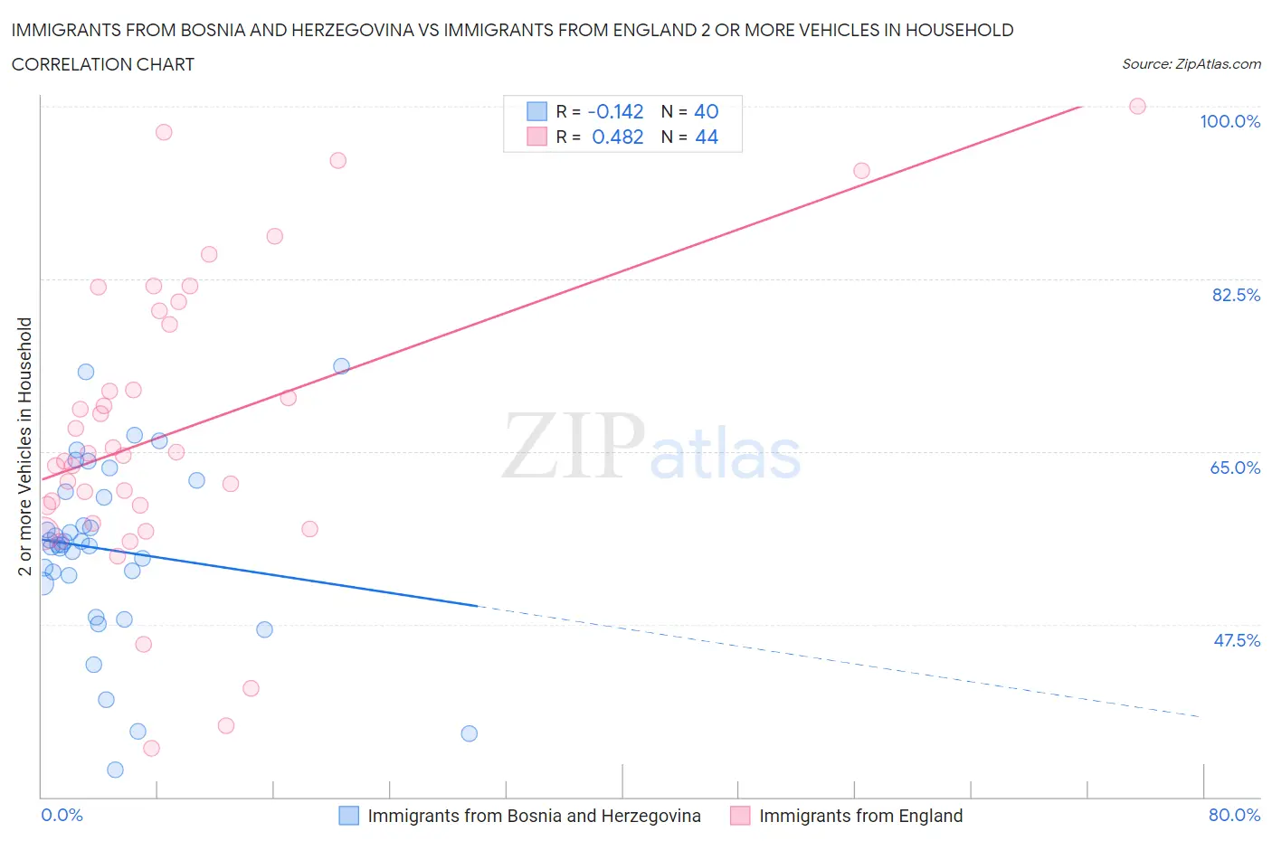 Immigrants from Bosnia and Herzegovina vs Immigrants from England 2 or more Vehicles in Household