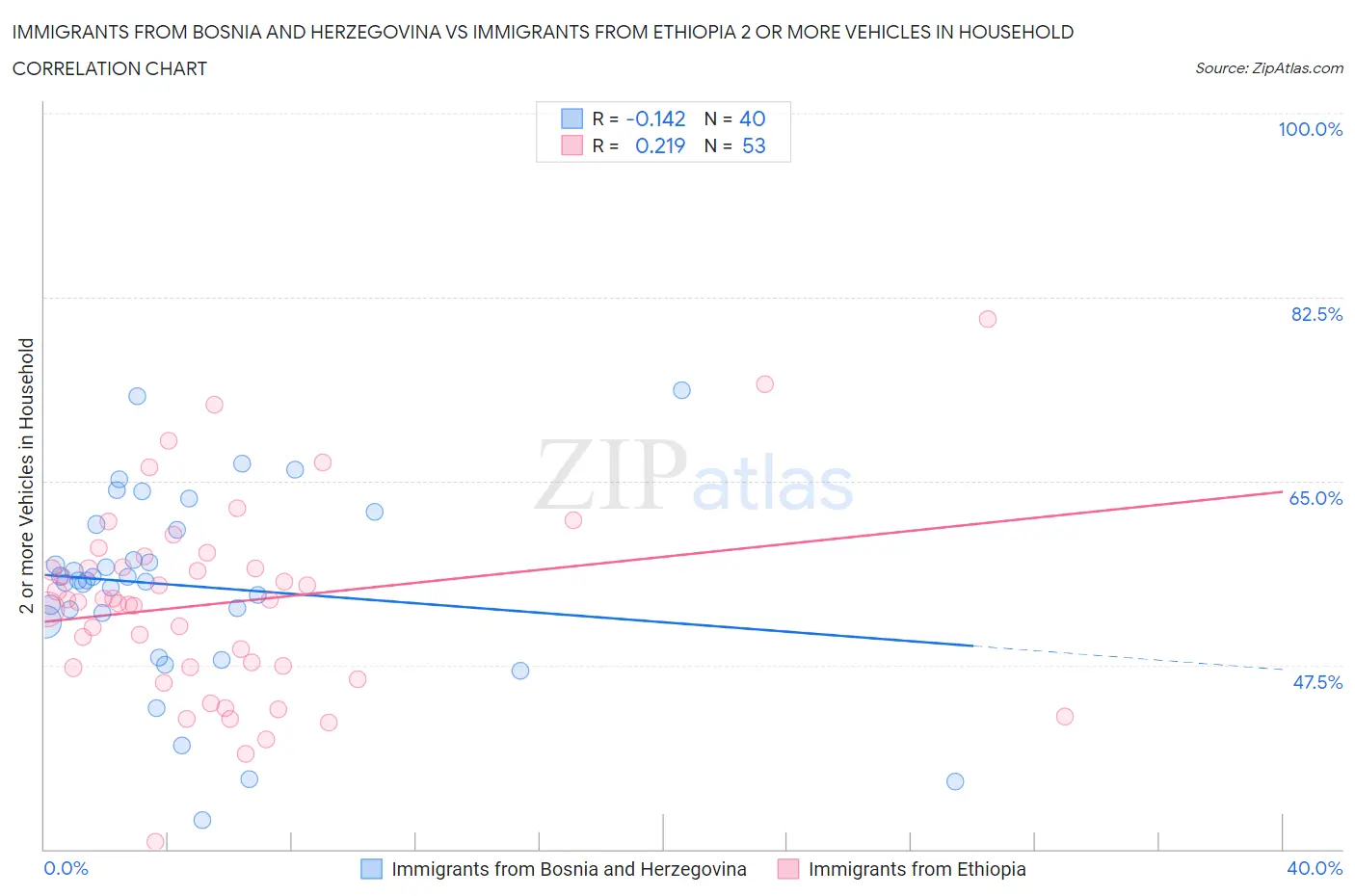 Immigrants from Bosnia and Herzegovina vs Immigrants from Ethiopia 2 or more Vehicles in Household