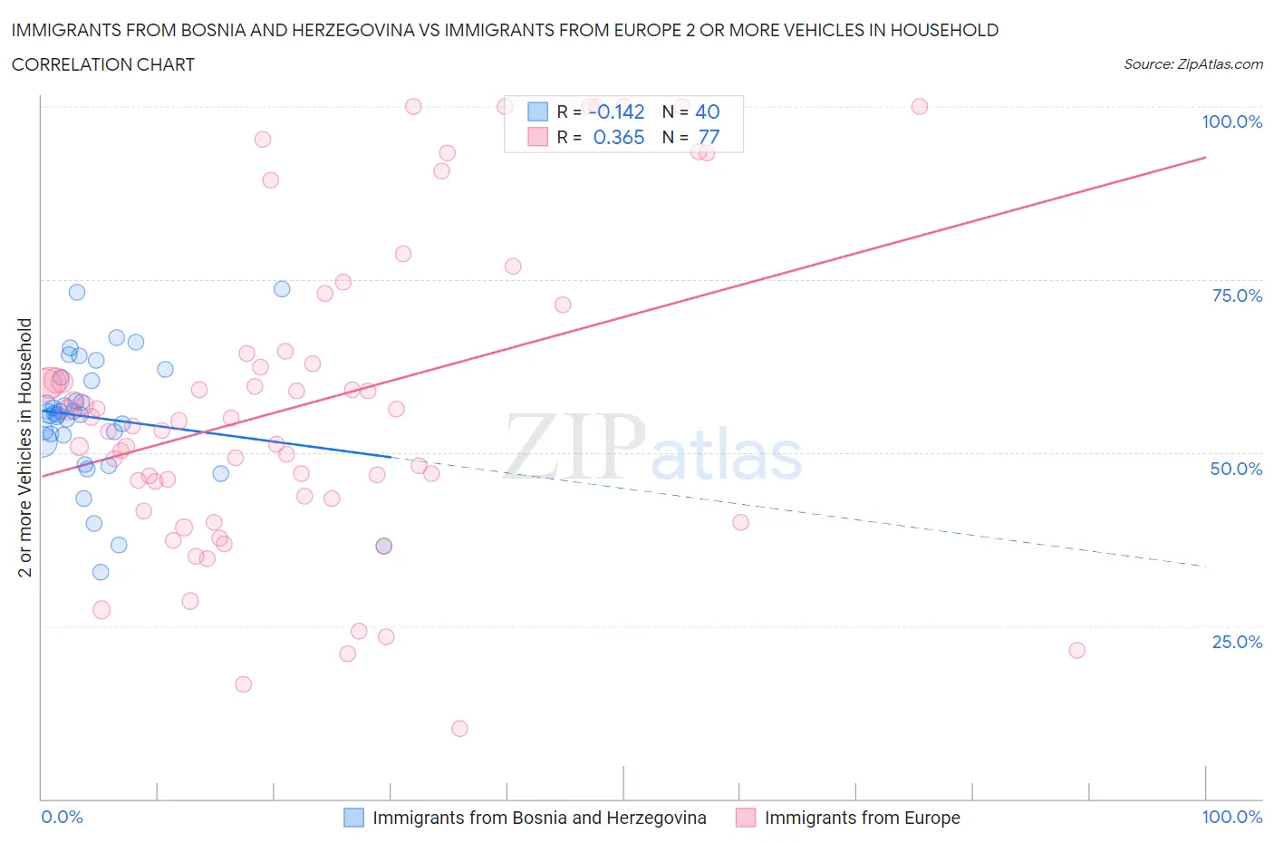 Immigrants from Bosnia and Herzegovina vs Immigrants from Europe 2 or more Vehicles in Household