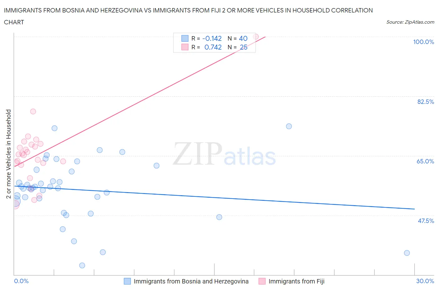 Immigrants from Bosnia and Herzegovina vs Immigrants from Fiji 2 or more Vehicles in Household