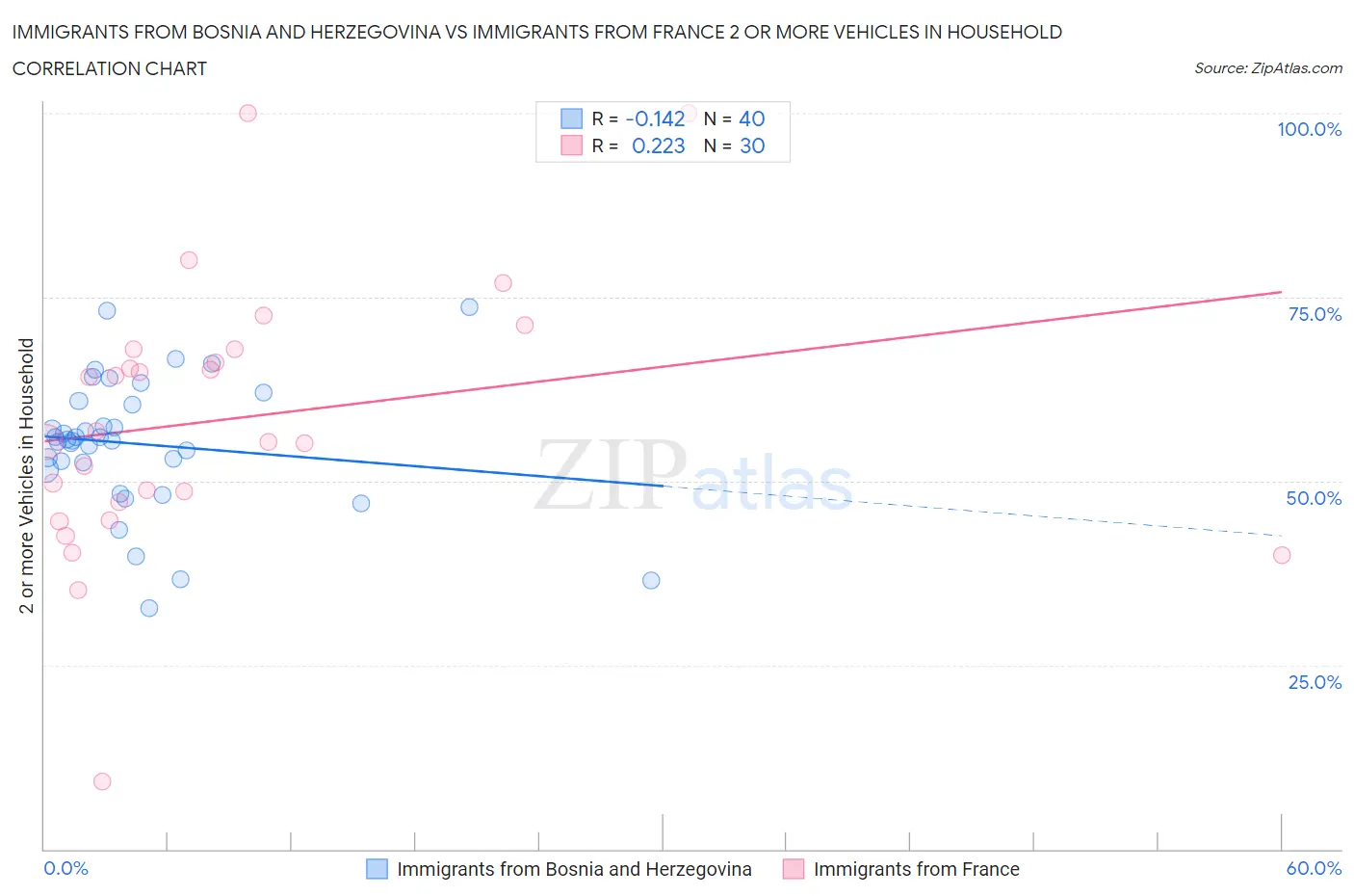 Immigrants from Bosnia and Herzegovina vs Immigrants from France 2 or more Vehicles in Household
