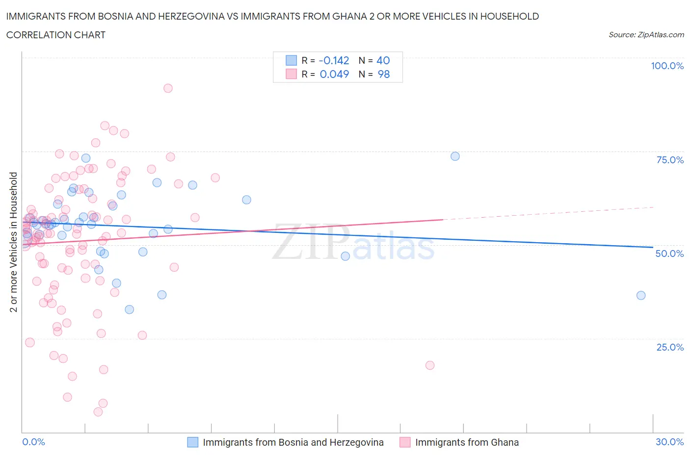 Immigrants from Bosnia and Herzegovina vs Immigrants from Ghana 2 or more Vehicles in Household