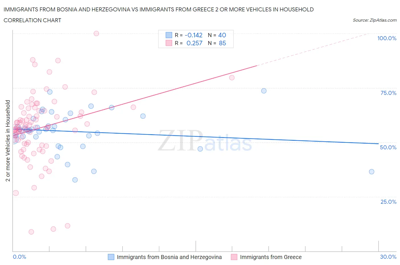 Immigrants from Bosnia and Herzegovina vs Immigrants from Greece 2 or more Vehicles in Household