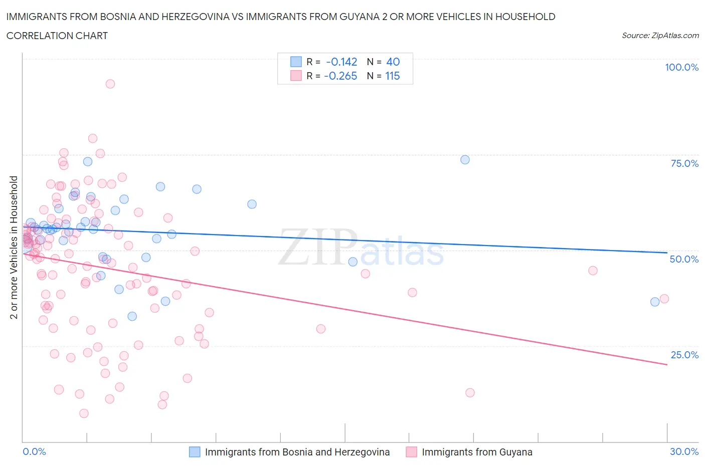 Immigrants from Bosnia and Herzegovina vs Immigrants from Guyana 2 or more Vehicles in Household