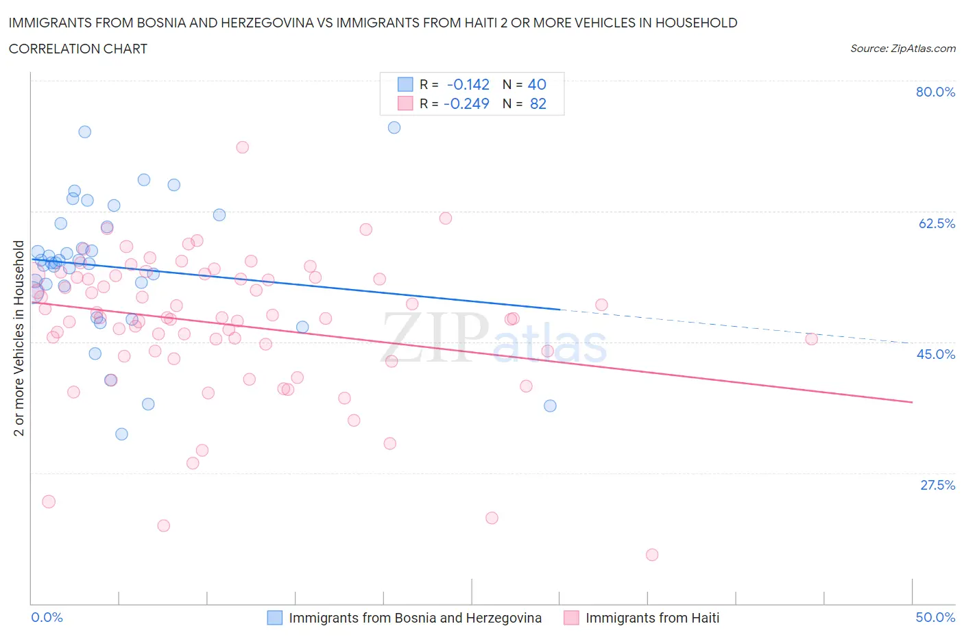 Immigrants from Bosnia and Herzegovina vs Immigrants from Haiti 2 or more Vehicles in Household